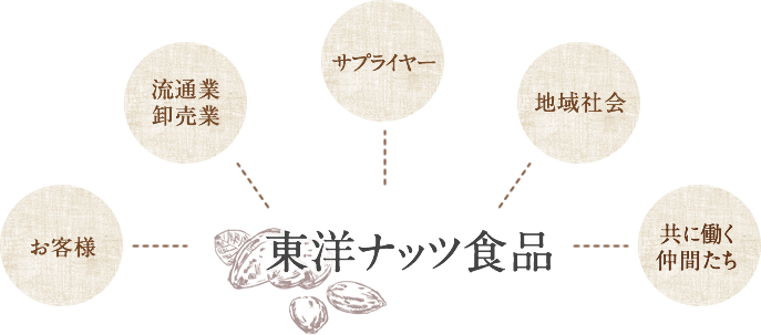 お客様、流通業・卸売業、サプライヤー、地域社会、共に働く仲間たち